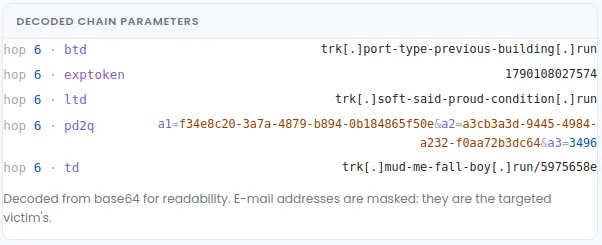 Parameters decoded from the redirect chain